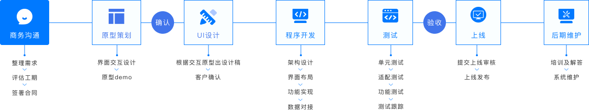 小程序开发流程